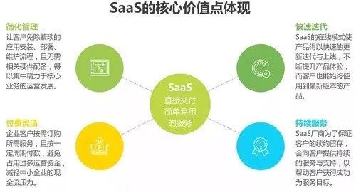 【观点】SaaS!为产业互联网而生的商业模式