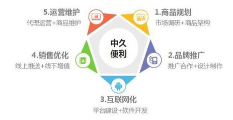 中久便利-国内顶级互联网+供应链管理方案提供商