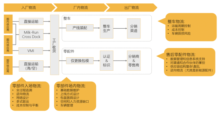 「物流图表」汽车行业供应链物流模型